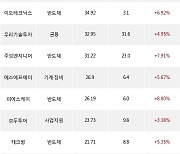 14일, 기관 코스닥에서 씨젠(+3.8%), JYP Ent.(+7.32%) 등 순매수
