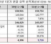 저유가 영향으로 1분기 버틴 한전..다음달 전기료 올릴까