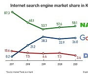 Naver to enhance internet search engine to fend off Google's ascent in Korea