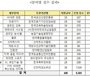 비대면 스타트업 육성사업에 5385개사 신청..경쟁률 13.5대 1