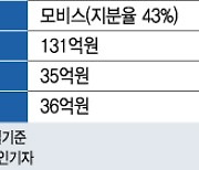 모비스의 에이디엠 공모 도전..2년 만에 기업가치 3.6배 높여