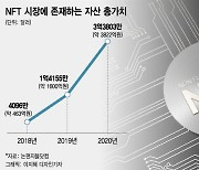 '삼성도 올라탔다'..비트코인 아성 넘보는 NFT[빅트렌드]