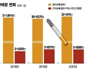 액상담배 규제하자 일반담배 매출증가..업계 "차선책 고려해야"