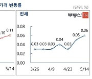 서울 아파트 매매·전세 모두 가격 상승률 확대