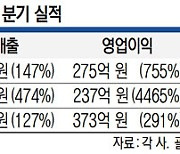 新作의 힘.. 중소게임사, 영업익 최고 4465% '껑충'