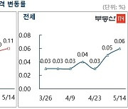 서울 아파트값 상승폭 확대..재건축 오름세 '여전'