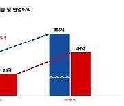 코리아센터, 1분기 영업익 43억 '77%↑'..해외직구 60만건