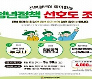 '맞춤형 정책 수립' 전북도, 청년정책 선호도 조사
