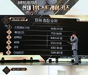 '킹덤' 스트레이 키즈, 2차 경연 후 1위 "글로벌 점수 높아"