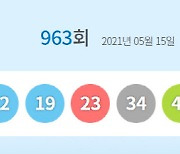 제963회 로또 1등 '19·42·6·34·23·12'..보너스 '35'(종합)