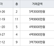 서울 대림동 대림신동아 53㎡ 5억3000만원에 거래