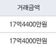 서울 신계동 용산e-편한세상 84㎡ 17억4400만원에 거래
