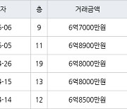 수원 매탄동 매탄현대힐스테이트 84㎡ 6억8900만원에 거래