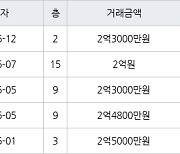 인천 동춘동 해송마을동남아파트 52㎡ 2억4800만원에 거래