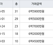 수원 정자동 수원SK스카이뷰 59㎡ 6억5900만원에 거래