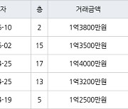 인천 만수동 만수 담방마을 아파트 45㎡ 1억3800만원에 거래