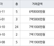 수원 매탄동 매탄위브하늘채 84㎡ 6억8000만원에 거래
