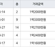 인천 만수동 만수 담방마을 아파트 46㎡ 1억2000만원에 거래