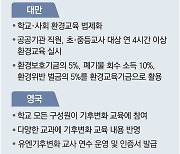 일선 학교 역량에 맡긴 환경교육.. "당국, 전문교사 늘리고 콘텐츠 제공해야"