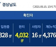 경남 지역감염 확산속 45명 대거 확진..누적 4376명