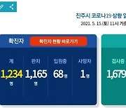 15일 진주 2명 확진..누적 1234명