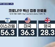 갈길 먼 백신 접종..완료율은 한국 1.8%, 미국 36%