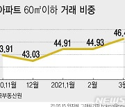 [그래픽] 서울 소형아파트 가격 상승률 중형 제쳐