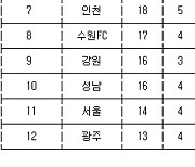 [프로축구 중간순위] 15일