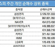 코스피 주간 개인 순매수 1위 '삼성전자'