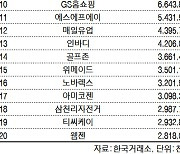 코스닥 주간 기관 순매수 1위 '컴투스'