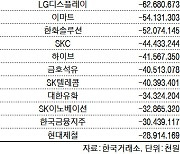 코스피 주간 기관 순매도 1위 '삼성전자'