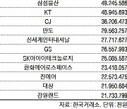 코스피 주간 기관 순매수 1위 '현대차'