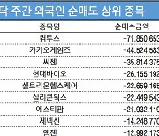 코스닥 주간 외국인 순매도 1위 '컴투스'