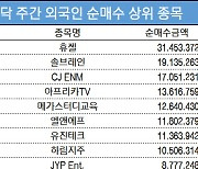 코스닥 주간 외국인 순매수 1위 '휴젤'