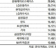 코스피 주간 외국인 순매수 1위 'SK텔레콤'