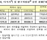 지난해 국내 임상시험 799건 승인..세계 6위 '역대 최고'