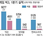 고민 깊어진 '게임 빅3', 신작 모멘텀서 판가름