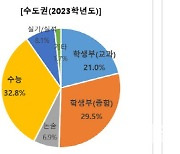 현 고2 대학갈 때 수도권 대입은 '수능' 지방은 '교과전형'