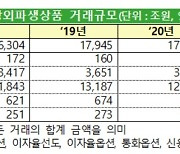 작년 장외파생 거래 1경7019조..코로나 여파로 8년만에 감소