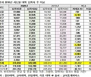 10년새 대학 입학자 3만명 줄었다..지방대에 96% 집중