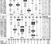 [2021 KBO리그 기록실] KIA vs NC (5월 14일)