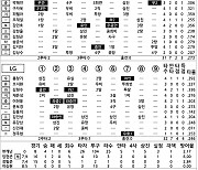 [2021 KBO리그 기록실] 삼성 vs LG (5월 14일)