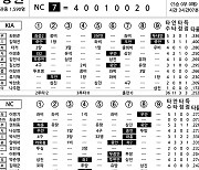 [2021 KBO리그 기록실] KIA vs NC (5월 15일)