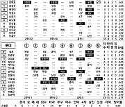 [2021 KBO리그 기록실] KT vs 롯데 (5월 15일)