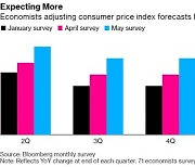 월가 이코노미스트 설문 "美 CPI 상승률 올해 연말까지 3%대"