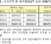 코로나19에 지난해 임상시험 11.9% 늘어