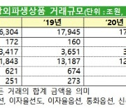 작년 파생상품시장, 저금리·실물경기 위축에 감소