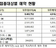 60~64세 접종 예약률 28.4%.."한 번만 맞아도 86.6% 효과"