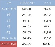 개미 51조 순매수.. 작년 총액 벌써 넘었다