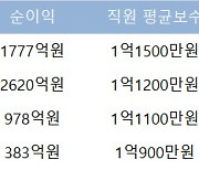 거래소·코스콤 연봉 '억소리'